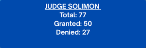 Judge Solimon. Total: 77. Granted: 50. Denied: 27.