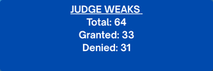 Judge Weaks. Total: 64. Granted: 33. Denied: 31.
