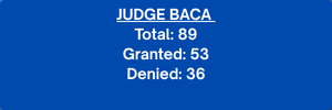 Judge Baca. Total: 89. Granted: 53. Denied: 36.
