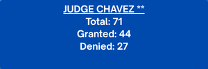 Judge Chavez **. Total: 71. Granted: 44. Denied: 27.