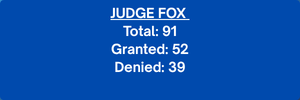 Judge Fox. Total: 91. Granted: 52. Denied: 39.