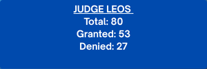 Judge Leos. Total: 80. Granted: 53. Denied: 27.