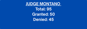 Judge Montano. Total: 95. Granted: 50. Denied: 45.
