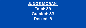 Judge Moran. Total: 39. Granted: 33. Denied: 6.